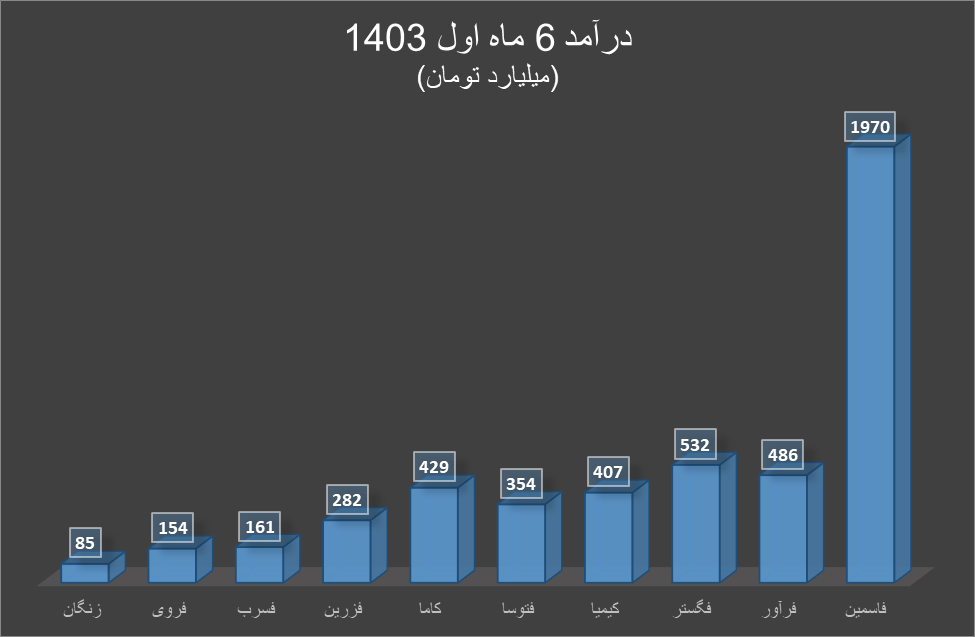 افت درآمد تولیدکنندگان روی و سرب در ۶ ماه اول ۱۴۰۳ افت درآمد تولیدکنندگان روی و سرب در ۶ ماه اول ۱۴۰۳