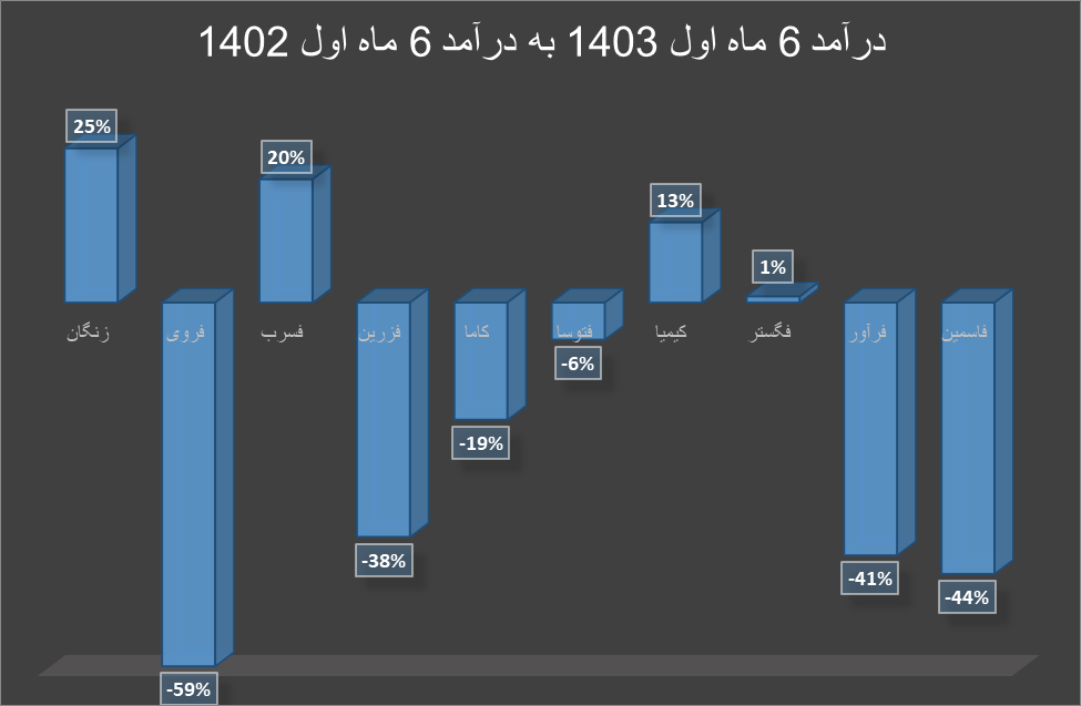 افت درآمد تولیدکنندگان روی و سرب در ۶ ماه اول ۱۴۰۳ افت درآمد تولیدکنندگان روی و سرب در ۶ ماه اول ۱۴۰۳
