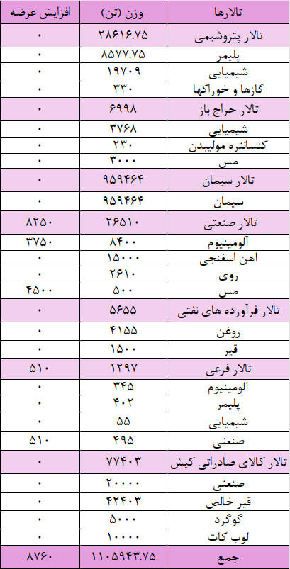 عرضه یک میلیون و ۱۱۴ تن محصول در بورس کالا عرضه یک میلیون و ۱۱۴ تن محصول در بورس کالا