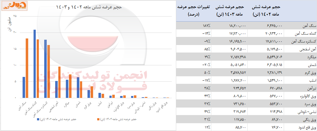 «ساختار معاملات فولاد» در بورس کالا/ استقبال از ورق، رکود در سنگ آهن + جزئیات و نکات مهم عرضه و تقاضای محصولات زنجیره فولاد «ساختار معاملات فولاد» در بورس کالا/ استقبال از ورق، رکود در سنگ آهن + جزئیات و نکات مهم عرضه و تقاضای محصولات زنجیره فولاد