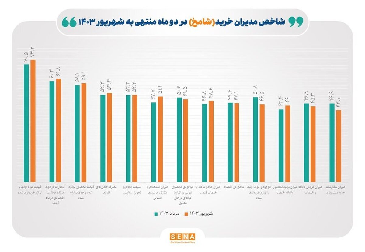 تداوم رکود کسب‌وکار‌ها در شهریور ۱۴۰۳/ ناترازی انرژی، مشکلات تخصیص ارز و کمبود منابع مالی، ۳ دلیل اصلی رکود اقتصاد برای پنجمین ماه متوالی