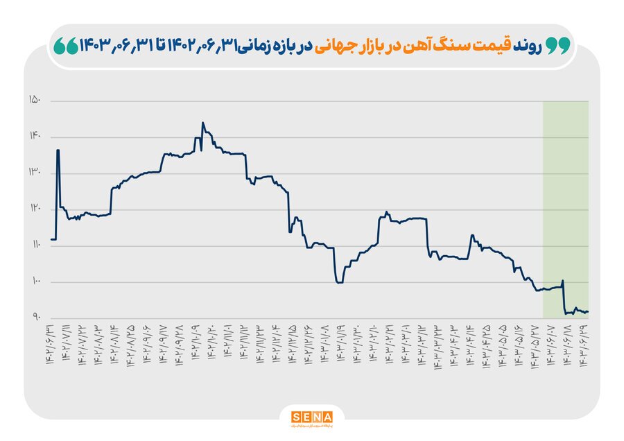 کاهش ۱۵ درصدی قیمت اوره/ افزایش ۴۵ درصدی قیمت متانول/ قیمت سنگ آهن ۶ درصد کاهش یافت کاهش ۱۵ درصدی قیمت اوره/ افزایش ۴۵ درصدی قیمت متانول/ قیمت سنگ آهن ۶ درصد کاهش یافت