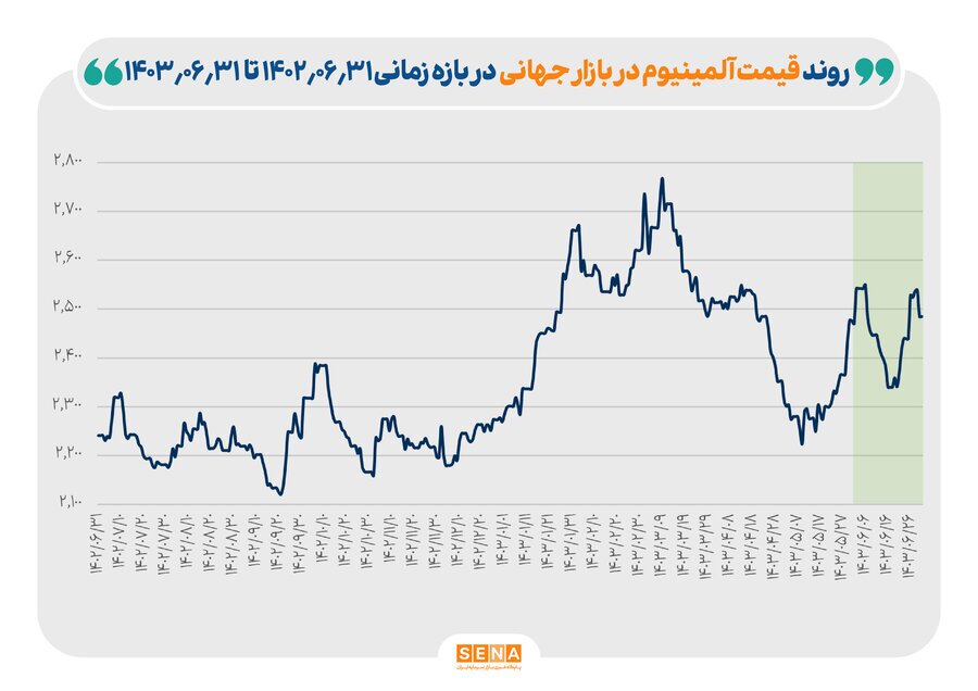 کاهش ۱۵ درصدی قیمت اوره/ افزایش ۴۵ درصدی قیمت متانول/ قیمت سنگ آهن ۶ درصد کاهش یافت کاهش ۱۵ درصدی قیمت اوره/ افزایش ۴۵ درصدی قیمت متانول/ قیمت سنگ آهن ۶ درصد کاهش یافت
