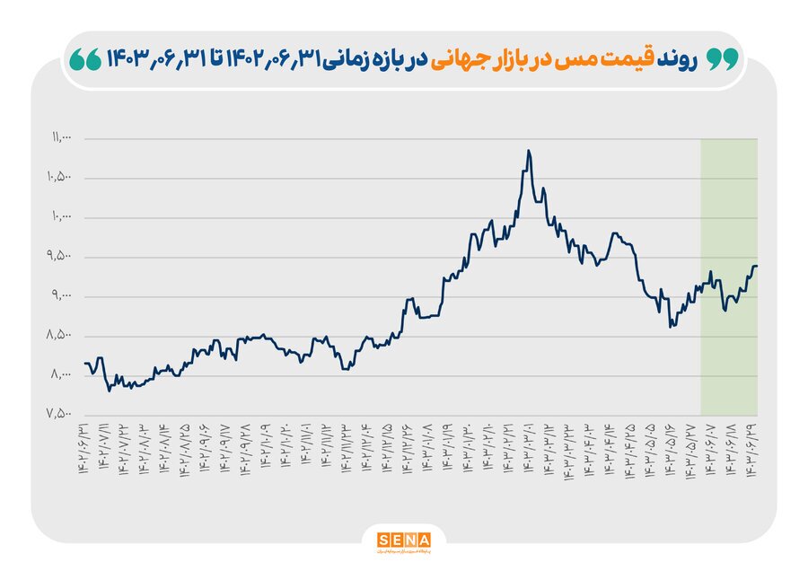 کاهش ۱۵ درصدی قیمت اوره/ افزایش ۴۵ درصدی قیمت متانول/ قیمت سنگ آهن ۶ درصد کاهش یافت کاهش ۱۵ درصدی قیمت اوره/ افزایش ۴۵ درصدی قیمت متانول/ قیمت سنگ آهن ۶ درصد کاهش یافت