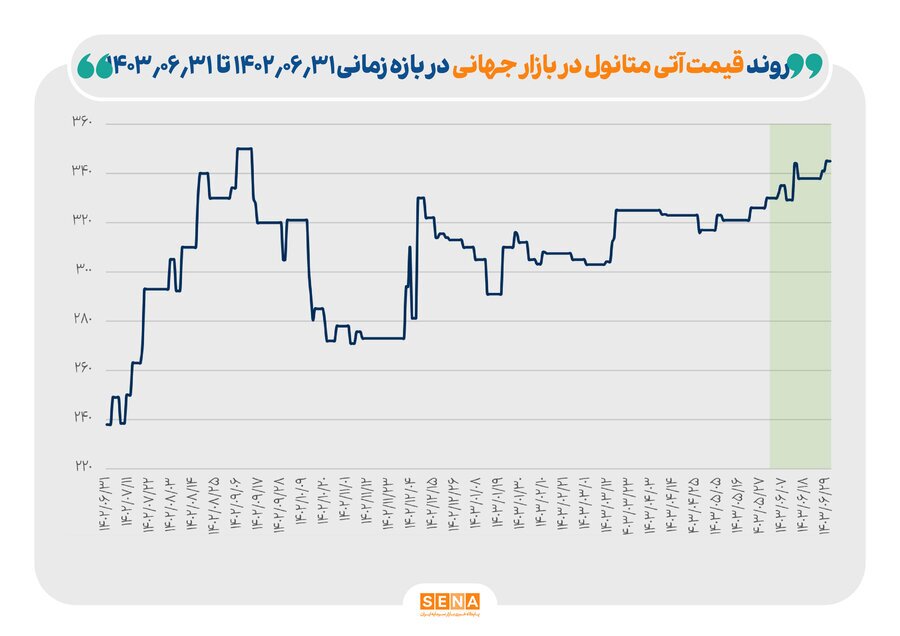 کاهش ۱۵ درصدی قیمت اوره/ افزایش ۴۵ درصدی قیمت متانول/ قیمت سنگ آهن ۶ درصد کاهش یافت کاهش ۱۵ درصدی قیمت اوره/ افزایش ۴۵ درصدی قیمت متانول/ قیمت سنگ آهن ۶ درصد کاهش یافت
