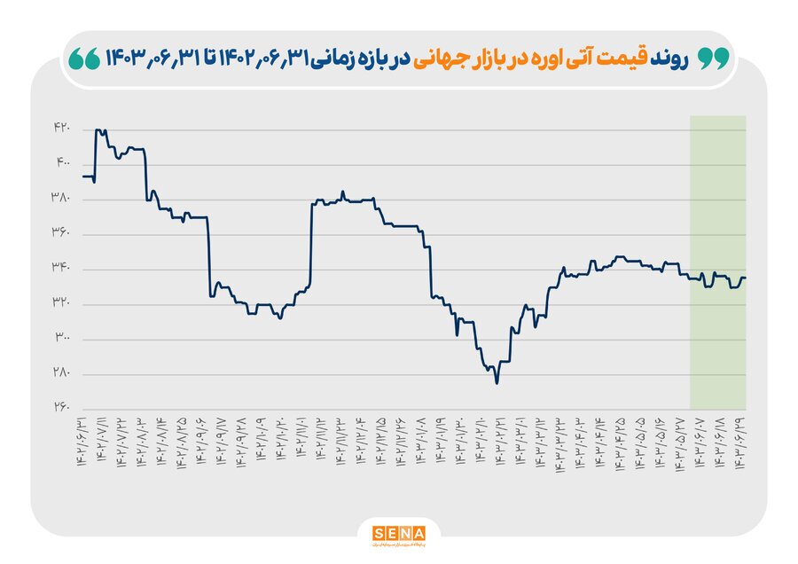 کاهش ۱۵ درصدی قیمت اوره/ افزایش ۴۵ درصدی قیمت متانول/ قیمت سنگ آهن ۶ درصد کاهش یافت کاهش ۱۵ درصدی قیمت اوره/ افزایش ۴۵ درصدی قیمت متانول/ قیمت سنگ آهن ۶ درصد کاهش یافت