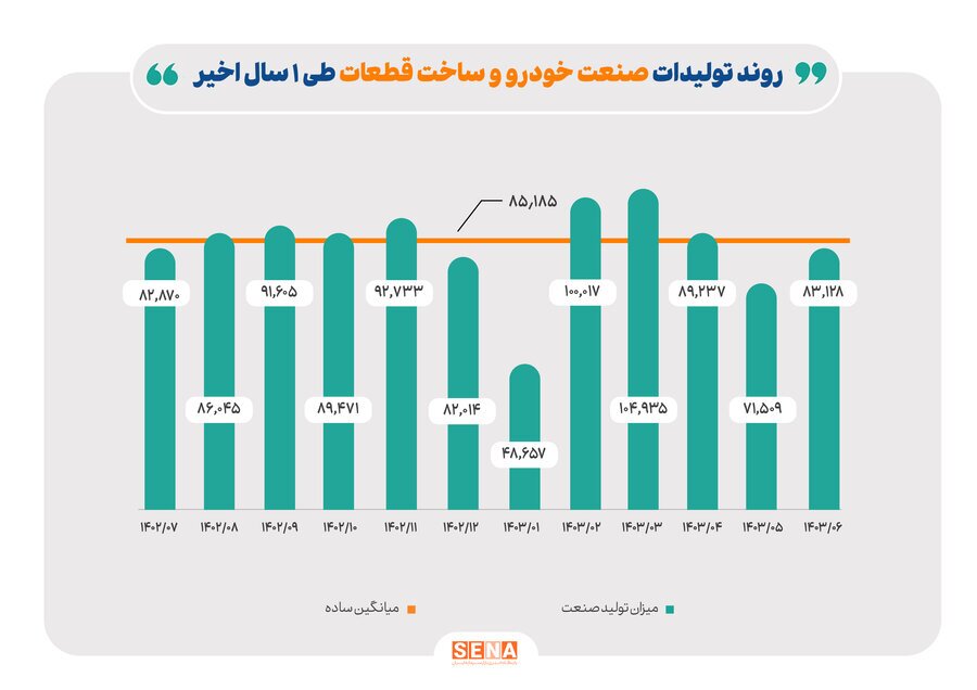 رشد ۱۰ درصدی تولید فرآوردههای نفتی در یک سال گذشته رشد ۱۰ درصدی تولید فرآوردههای نفتی در یک سال گذشته