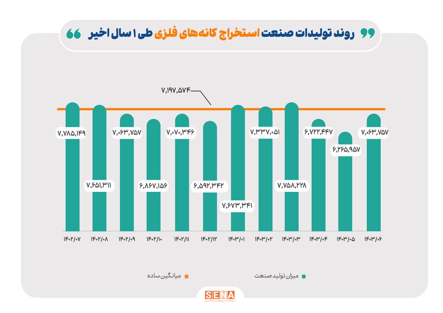 رشد ۱۰ درصدی تولید فرآوردههای نفتی در یک سال گذشته رشد ۱۰ درصدی تولید فرآوردههای نفتی در یک سال گذشته