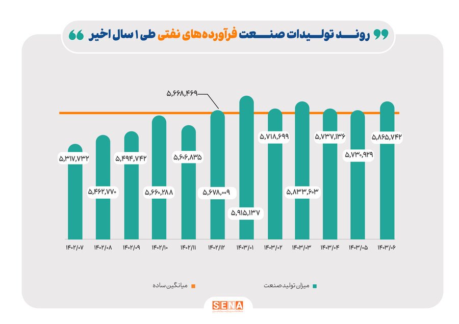رشد ۱۰ درصدی تولید فرآوردههای نفتی در یک سال گذشته رشد ۱۰ درصدی تولید فرآوردههای نفتی در یک سال گذشته