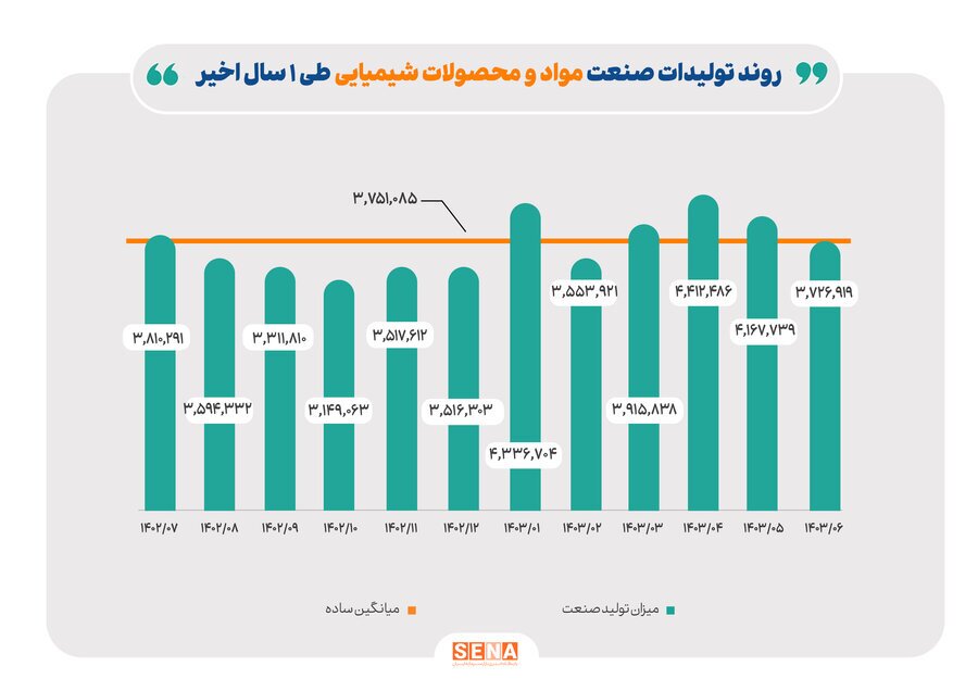 رشد ۱۰ درصدی تولید فرآوردههای نفتی در یک سال گذشته رشد ۱۰ درصدی تولید فرآوردههای نفتی در یک سال گذشته