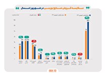 رشد ۱۳ درصدی مبلغ فروش صنایع بورسی