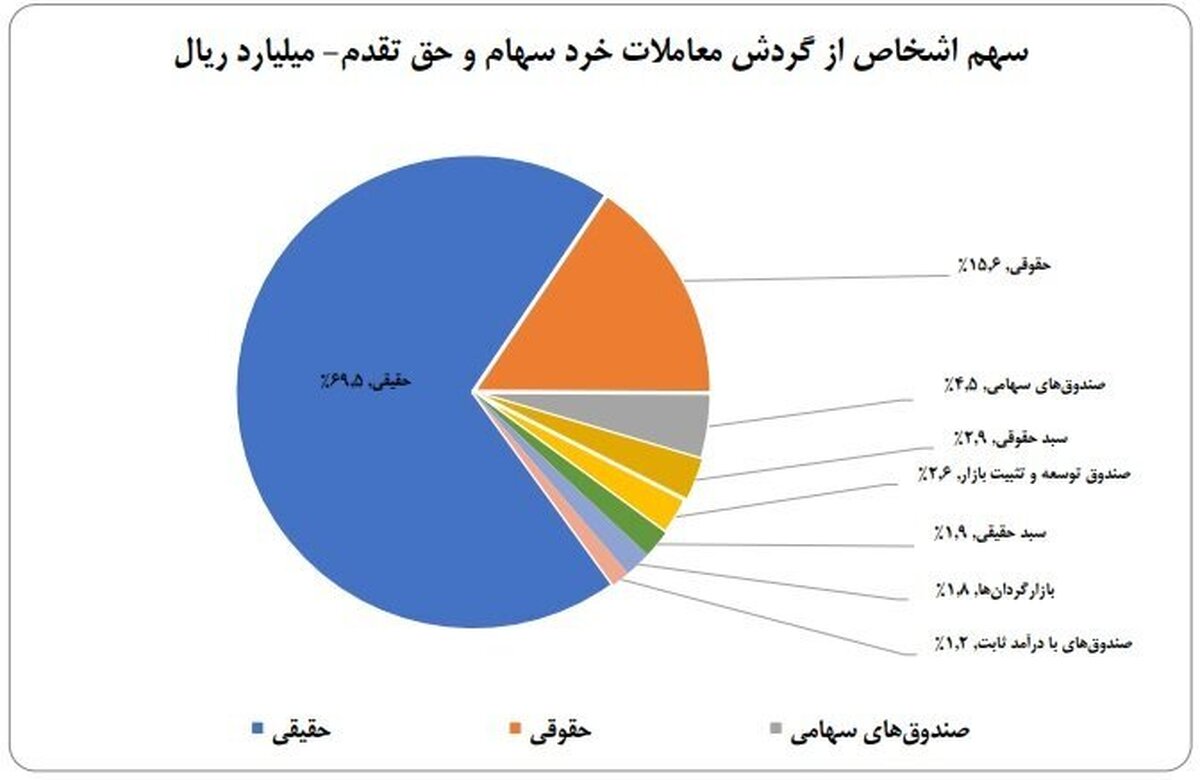 سهم ۷۰ درصدی حقیقی‌ها از معاملات بازار سهام در هفته پایانی شهریورماه