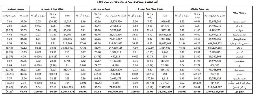 کارنامه عملکرد ۵ ماهه صنعت بیمه کارنامه عملکرد ۵ ماهه صنعت بیمه