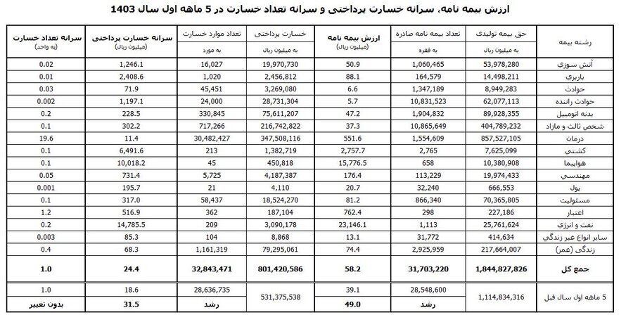 کارنامه عملکرد ۵ ماهه صنعت بیمه کارنامه عملکرد ۵ ماهه صنعت بیمه