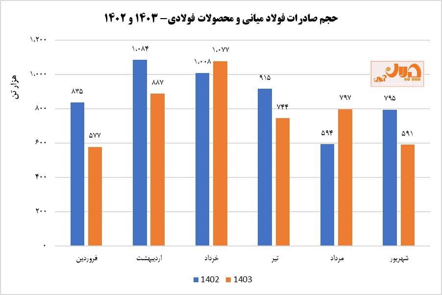روند نزولی ماهیانه صادرات فولاد ایران در نیمه نخست امسال/ قطعی برق و نرخ نیما، متهمان اصلی کاهش صادرات فولاد روند نزولی ماهیانه صادرات فولاد ایران در نیمه نخست امسال/ قطعی برق و نرخ نیما، متهمان اصلی کاهش صادرات فولاد