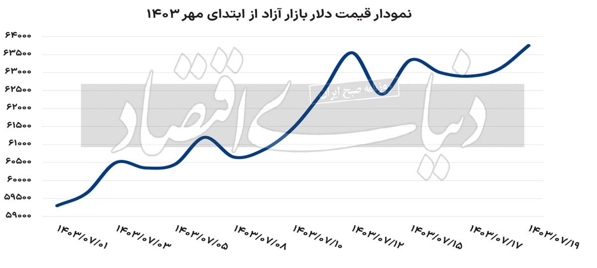 روز‌های قدرت‌نمایی فروشندگان ارزی