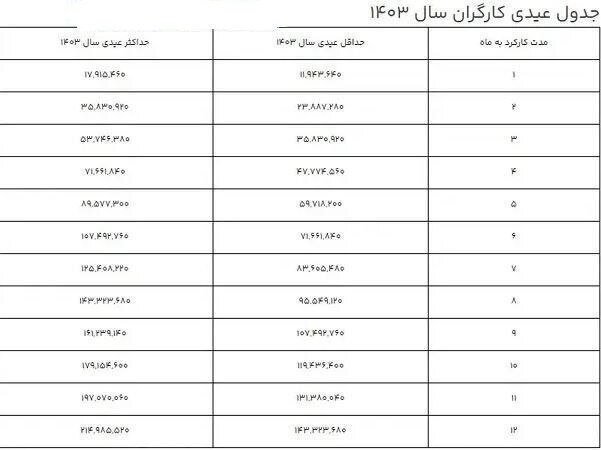 کارگران امسال چقدر عیدی میگیرند؟ کارگران امسال چقدر عیدی میگیرند؟