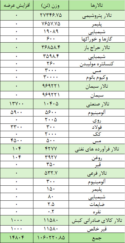 عرضه یک میلیون و ۷۵ هزارتن محصول در بورس کالا عرضه یک میلیون و ۷۵ هزارتن محصول در بورس کالا