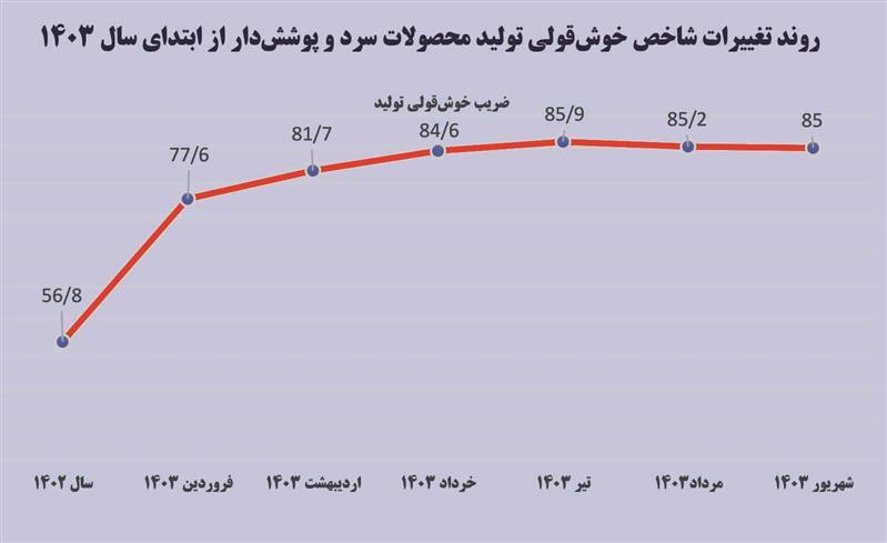رشد چشمگیر ضریب خوشقولی تولید محصولات سرد، پوششدار و کلاف گرم فولاد مبارکه رشد چشمگیر ضریب خوشقولی تولید محصولات سرد، پوششدار و کلاف گرم فولاد مبارکه