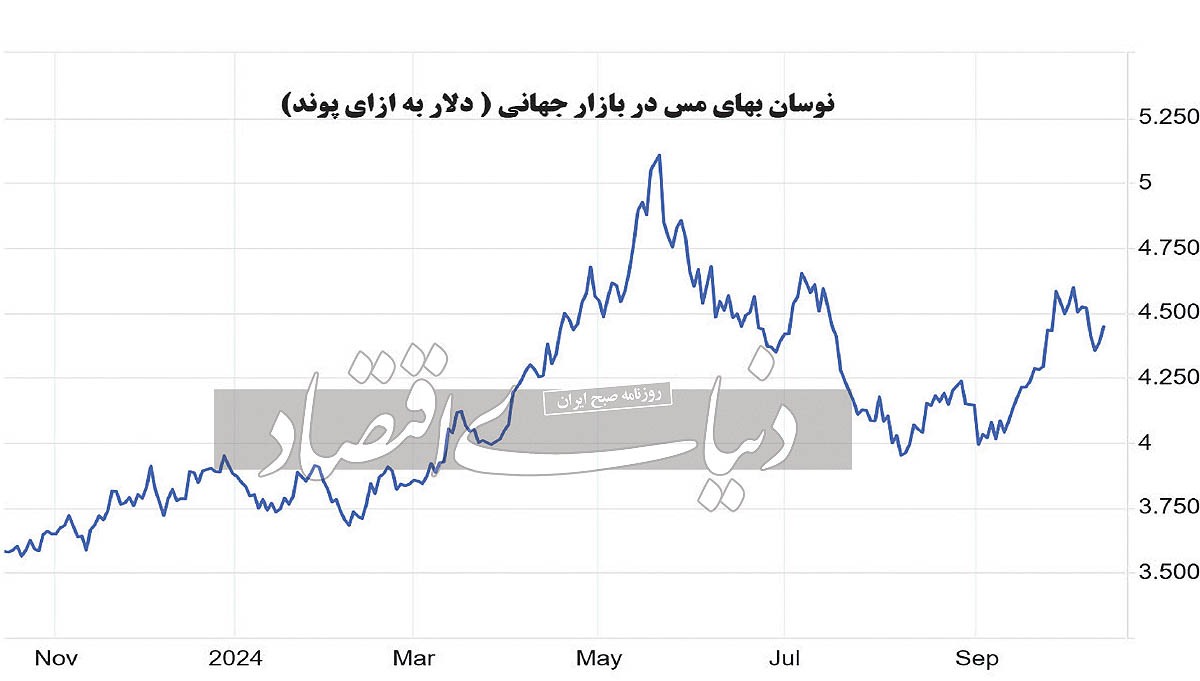 اوجگیری قیمت فلز سرخ در سه ماه پایانی سال اوجگیری قیمت فلز سرخ در سه ماه پایانی سال