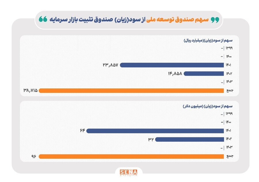 جزئیات دقیق واریز منابع صندوق توسعه ملی به صندوق تثبیت بازار سرمایه/ تخصیص منابع حمایتی جدید به صندوق تثبیت در بودجه ۱۴۰۴ را پیگیری میکنیم جزئیات دقیق واریز منابع صندوق توسعه ملی به صندوق تثبیت بازار سرمایه/ تخصیص منابع حمایتی جدید به صندوق تثبیت در بودجه ۱۴۰۴ را پیگیری میکنیم