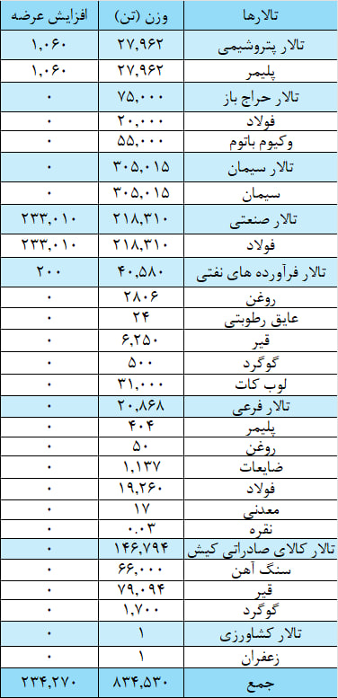 عرضه ۴۵۱ هزار تن ورق فولادی و شمش بلوم در بورس کالا عرضه ۴۵۱ هزار تن ورق فولادی و شمش بلوم در بورس کالا
