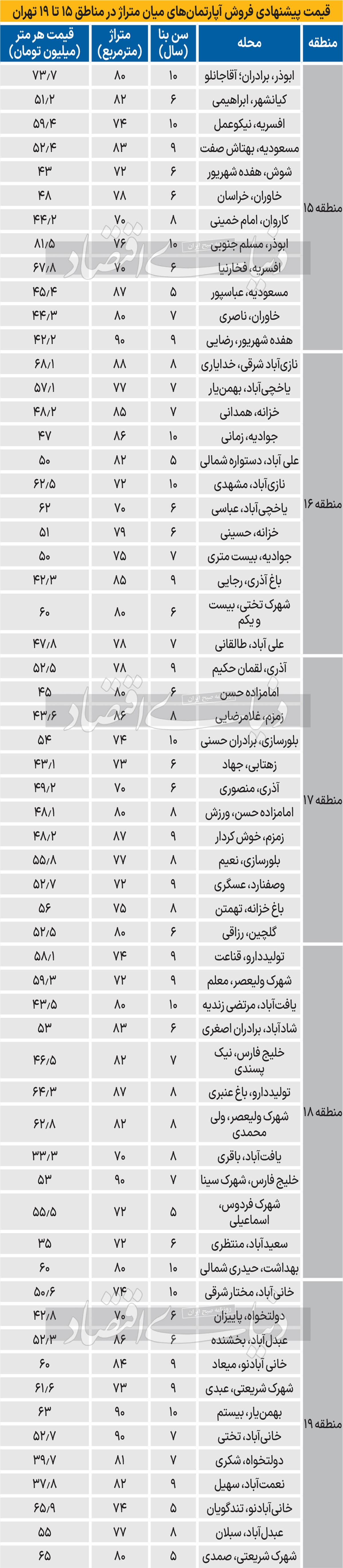 آپارتمانهای ۳ میلیاردی در ۵ منطقه آپارتمانهای ۳ میلیاردی در ۵ منطقه