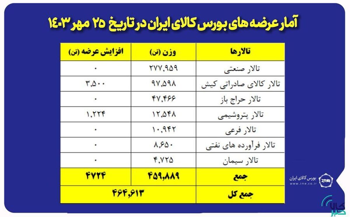 عرضه ۲۷۷ هزار تن مقاطع فولادی در بورس کالا