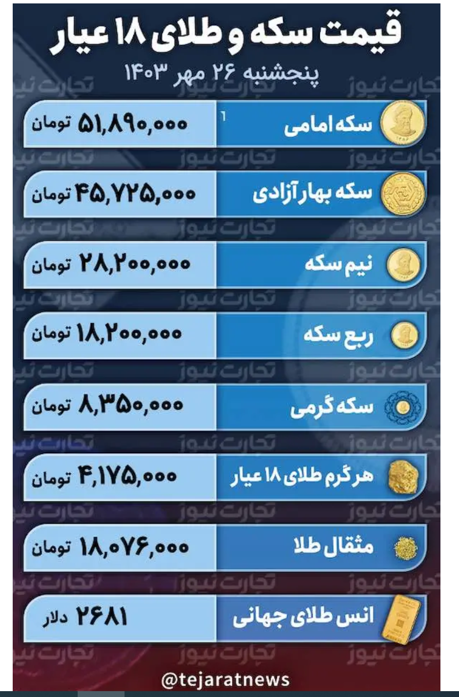 قیمت طلا و سکه امروز ۲۶ مهر ۱۴۰۳/ سکه بهار ۴۵ میلیونی شد قیمت طلا و سکه امروز ۲۶ مهر ۱۴۰۳/ سکه بهار ۴۵ میلیونی شد