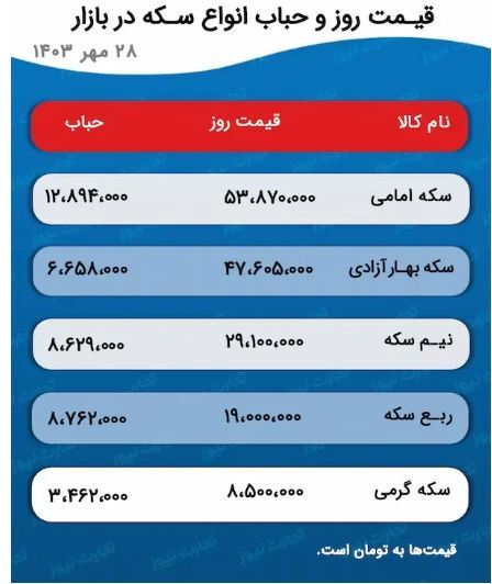 پیش بینی قیمت طلا و سکه ۲۹ مهر ۱۴۰۳ / رشد اونس جهانی کار دست بازار طلا داد/ سکههای سنگین دو میلیون تومان گران شدند پیش بینی قیمت طلا و سکه ۲۹ مهر ۱۴۰۳ / رشد اونس جهانی کار دست بازار طلا داد/ سکههای سنگین دو میلیون تومان گران شدند