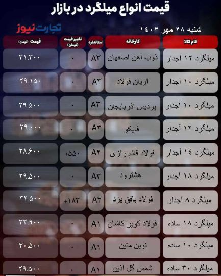 قیمت میلگرد امروز ۲۸ مهر۱۴۰۳/ خواب بازار ادامه دارد + جدول قیمت میلگرد امروز ۲۸ مهر۱۴۰۳/ خواب بازار ادامه دارد + جدول