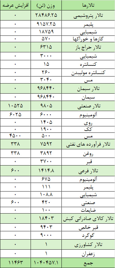 عرضه یک میلیون و ۵۱ هزار تن محصول در بورس کالا عرضه یک میلیون و ۵۱ هزار تن محصول در بورس کالا