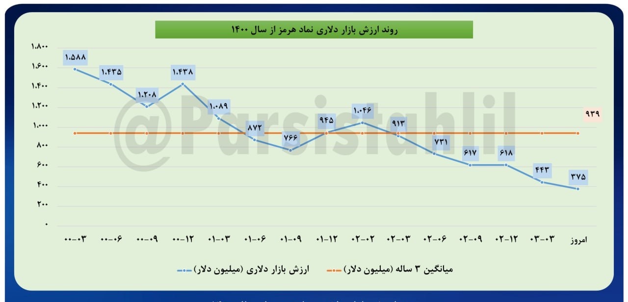 کاهش ۳۹ درصدی ارزش دلاری بازار هرمز کاهش ۳۹ درصدی ارزش دلاری بازار هرمز