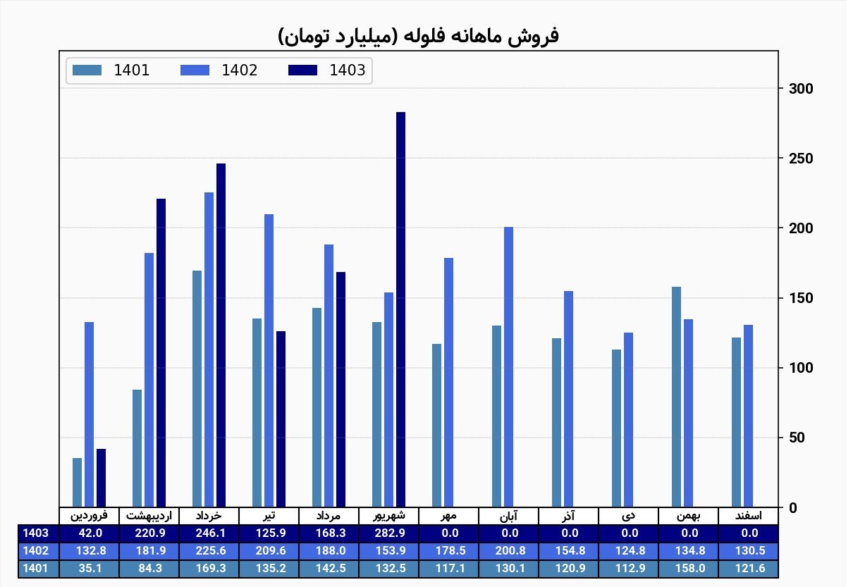 درآمد۲۸۳ همتی فلوله در شهریور ماه درآمد۲۸۳ همتی فلوله در شهریور ماه