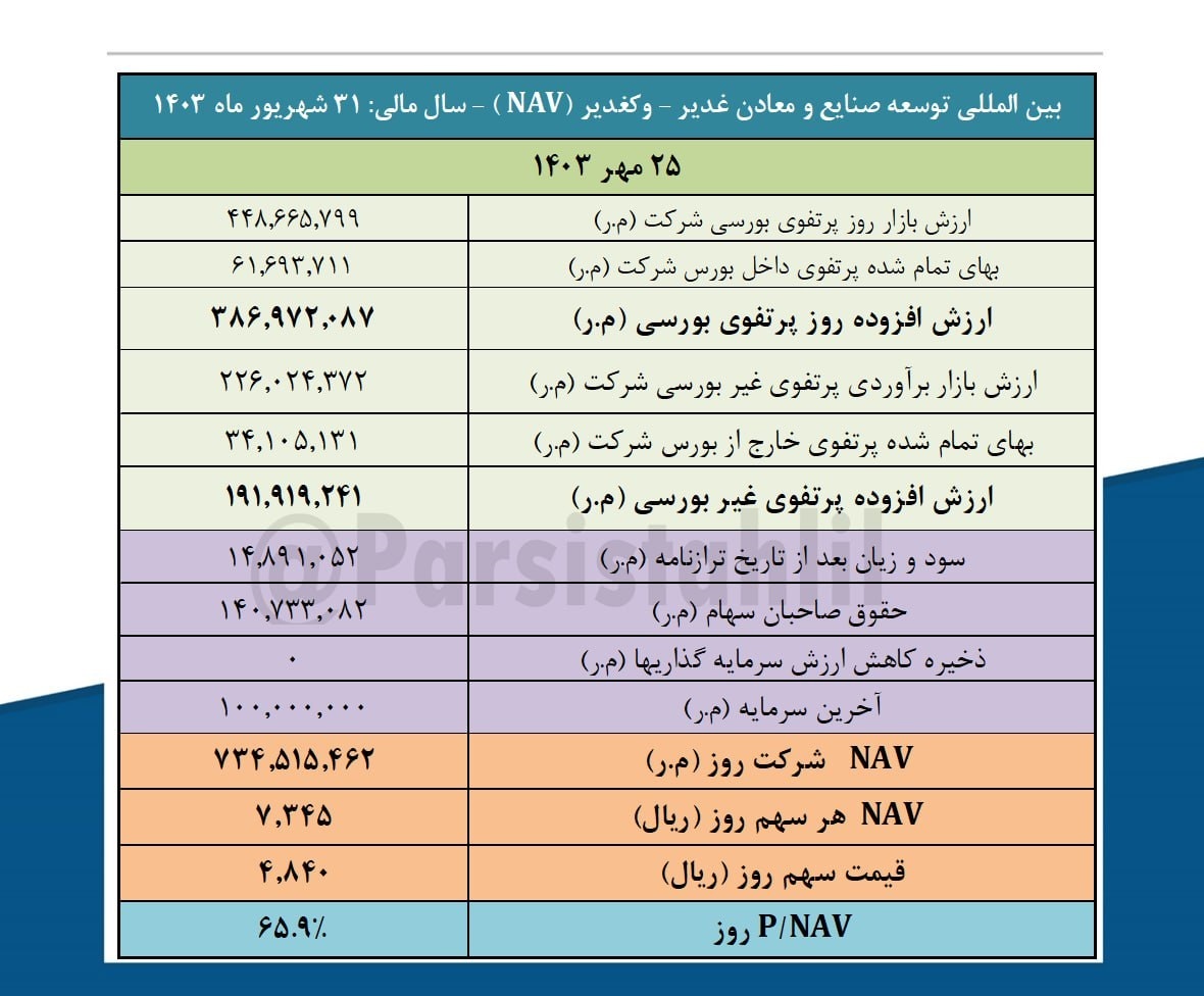 ارزش روز پرتفوی بورسی وکغدیر چقدر شد؟ ارزش روز پرتفوی بورسی وکغدیر چقدر شد؟