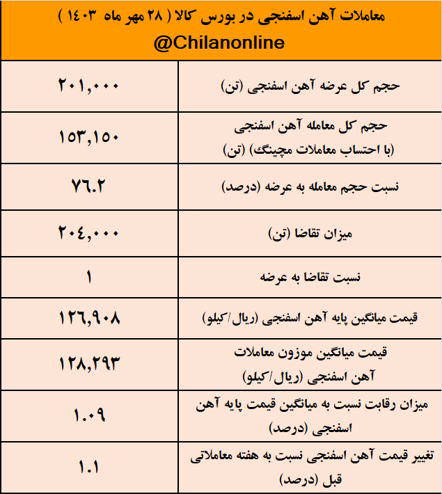 برابری عرضه و تقاضای آهن اسفنجی/ نتیجه معاملات آهن اسفنجی در بورس کالا برابری عرضه و تقاضای آهن اسفنجی/ نتیجه معاملات آهن اسفنجی در بورس کالا