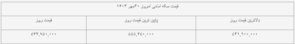 قیمت سکه امامی امروز ۳۰ مهر ۱۴۰۳ قیمت سکه امامی امروز ۳۰ مهر ۱۴۰۳