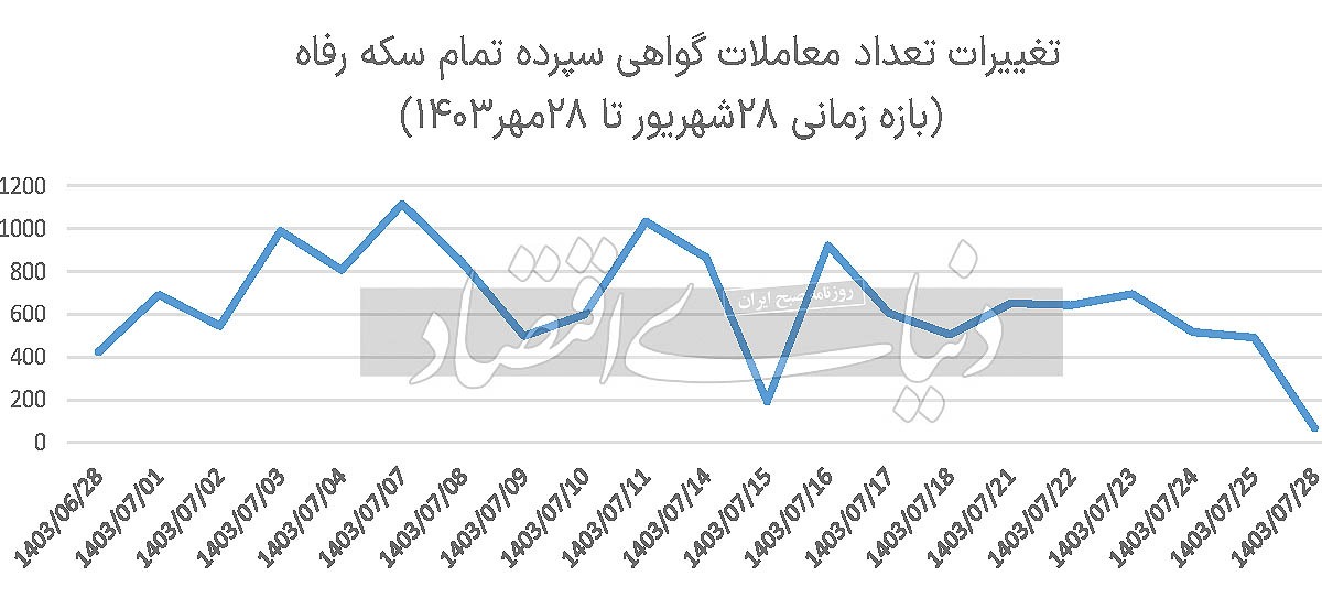 قفل معاملات سکه بورسی قفل معاملات سکه بورسی