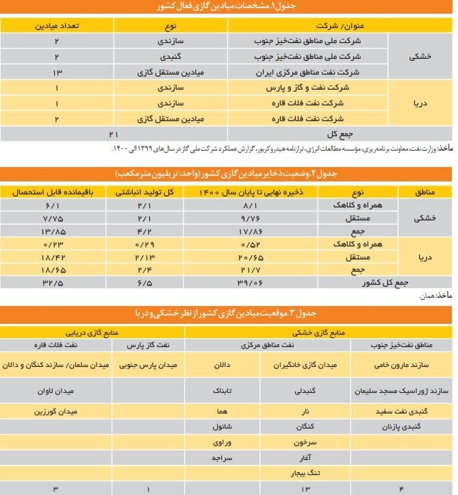 تامین ۷۲ درصد انرژی کشور از گاز طبیعی تامین ۷۲ درصد انرژی کشور از گاز طبیعی