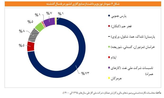 تامین ۷۲ درصد انرژی کشور از گاز طبیعی تامین ۷۲ درصد انرژی کشور از گاز طبیعی