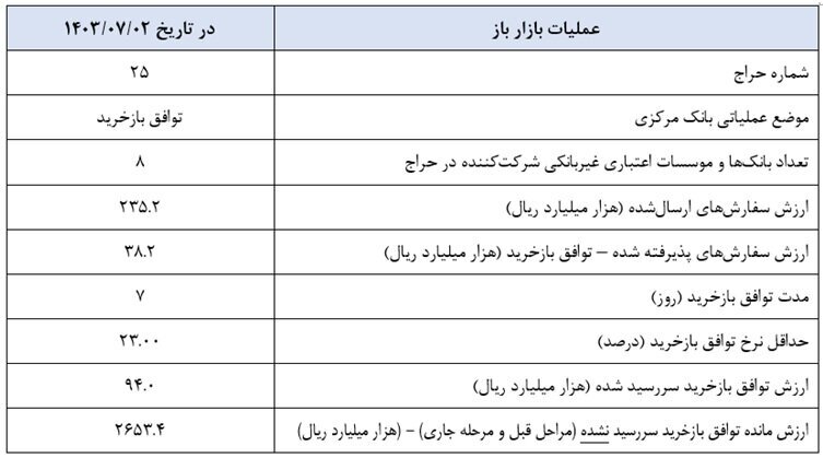 تزریق پول در بازار باز به ۳.۸ همت کاهش یافت تزریق پول در بازار باز به ۳.۸ همت کاهش یافت