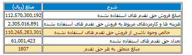 نتایج فروش حق تقدمهای استفاده نشده کگل نتایج فروش حق تقدمهای استفاده نشده کگل