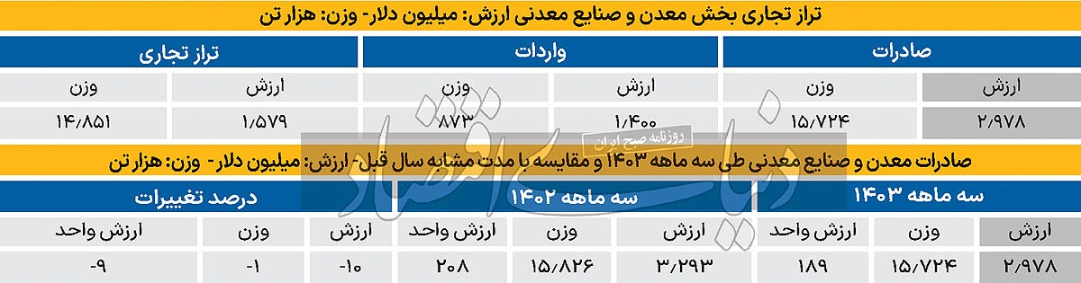 پیشتازان صادرات معدنی پیشتازان صادرات معدنی