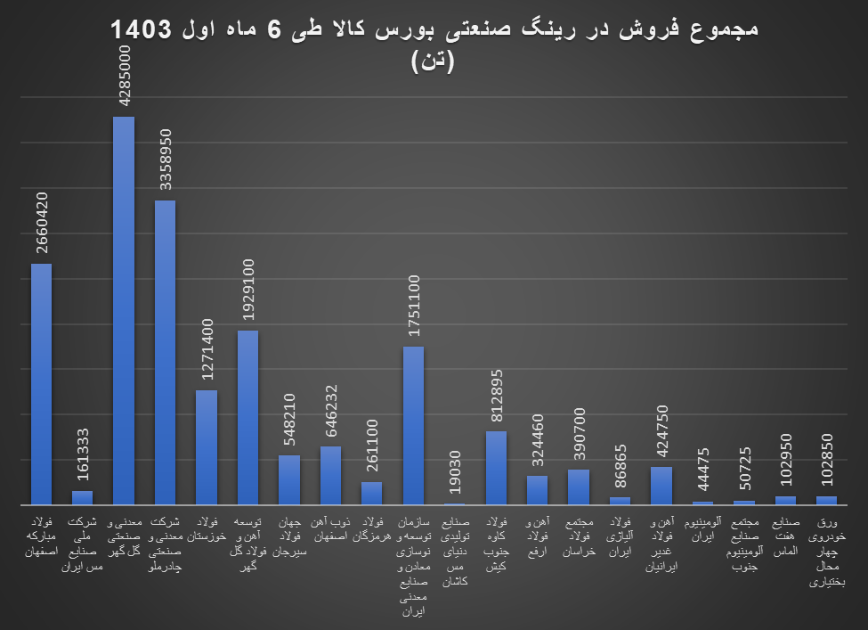 فولاد مبارکه و صنایع ملی مس بزرگان رینگ صنعتی بورس کالا در ۶ ماه اول ۱۴۰۳/ سهم ۱۹ درصد فولاد مبارکه از ارزش معاملات رینگ صنعتی بورس کالا فولاد مبارکه و صنایع ملی مس بزرگان رینگ صنعتی بورس کالا در ۶ ماه اول ۱۴۰۳/ سهم ۱۹ درصد فولاد مبارکه از ارزش معاملات رینگ صنعتی بورس کالا