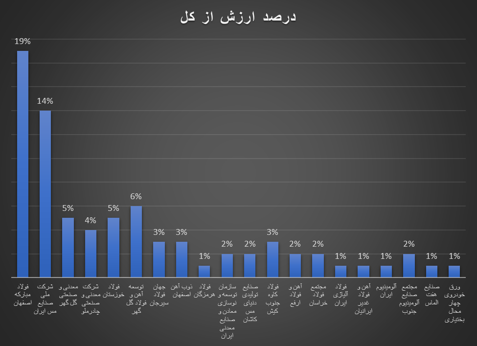 فولاد مبارکه و صنایع ملی مس بزرگان رینگ صنعتی بورس کالا در ۶ ماه اول ۱۴۰۳/ سهم ۱۹ درصد فولاد مبارکه از ارزش معاملات رینگ صنعتی بورس کالا فولاد مبارکه و صنایع ملی مس بزرگان رینگ صنعتی بورس کالا در ۶ ماه اول ۱۴۰۳/ سهم ۱۹ درصد فولاد مبارکه از ارزش معاملات رینگ صنعتی بورس کالا