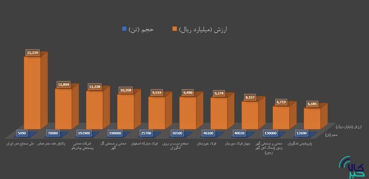 برترین‌های هفته در بورس کالا را بشناسید