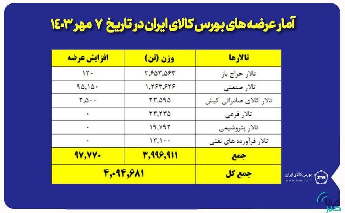 عرضه ۴ میلیون و ۹۴ هزار تن محصول در بورس کالا