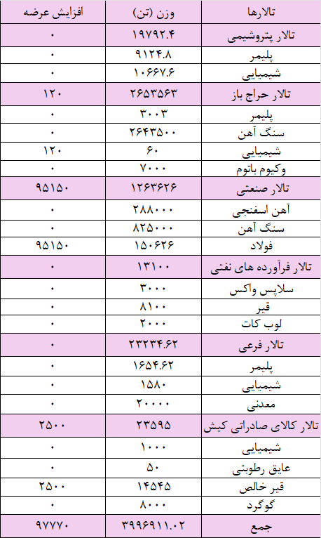 عرضه ۴ میلیون و ۹۴ هزار تن محصول در بورس کالا عرضه ۴ میلیون و ۹۴ هزار تن محصول در بورس کالا