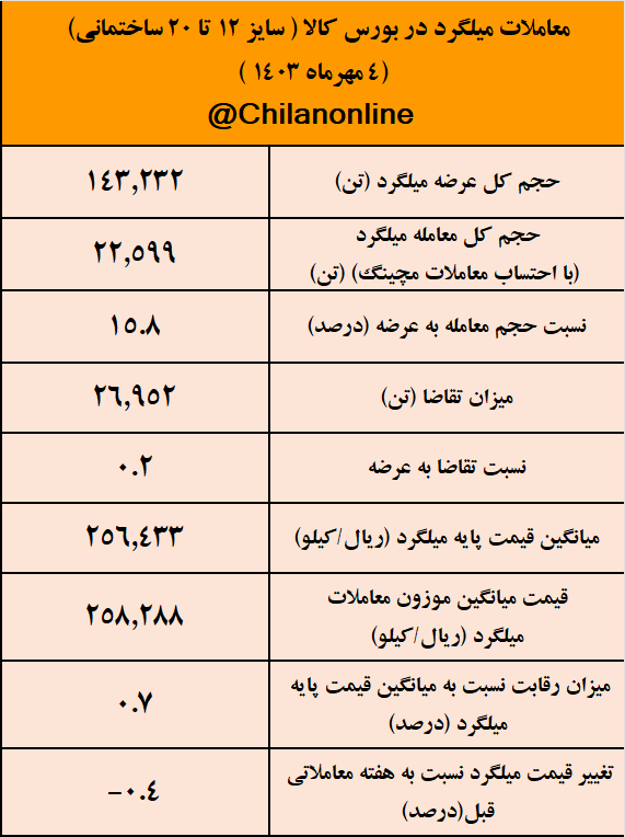 ۸۵ درصد میلگرد بورسی خریدار نداشت/ نتیجه معاملات میلگرد در بورس کالا ۸۵ درصد میلگرد بورسی خریدار نداشت/ نتیجه معاملات میلگرد در بورس کالا