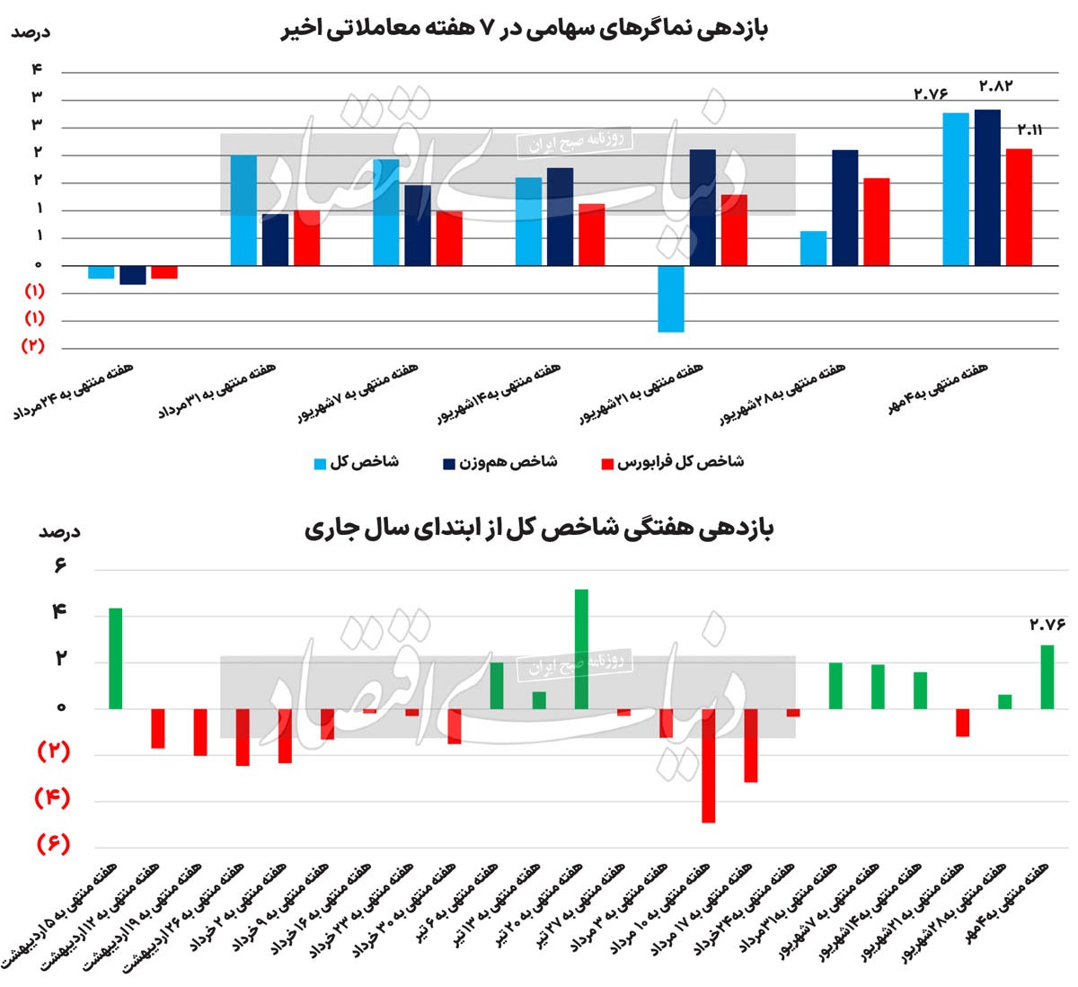 بورس پاییز، آرایش بهاری گرفت بورس پاییز، آرایش بهاری گرفت